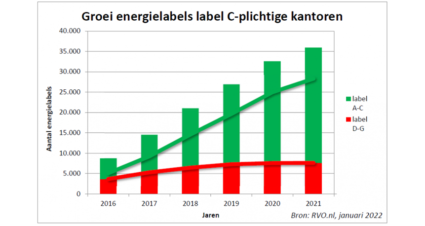 Energielabel C
